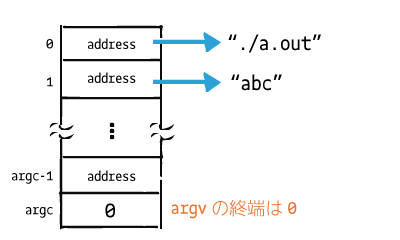 【おさらいC言語】第2回：メイン関数のargcとargvの形をイメージしよう！